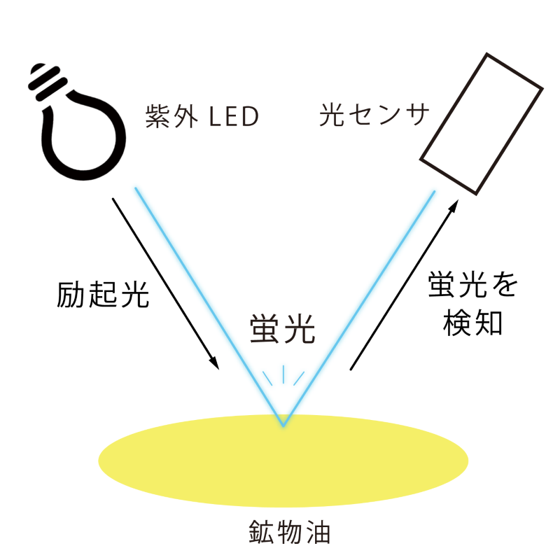 非接触式油検出センサー エスリオ